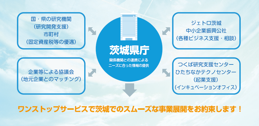 グローバル戦略チーム　ワンストップサービス図